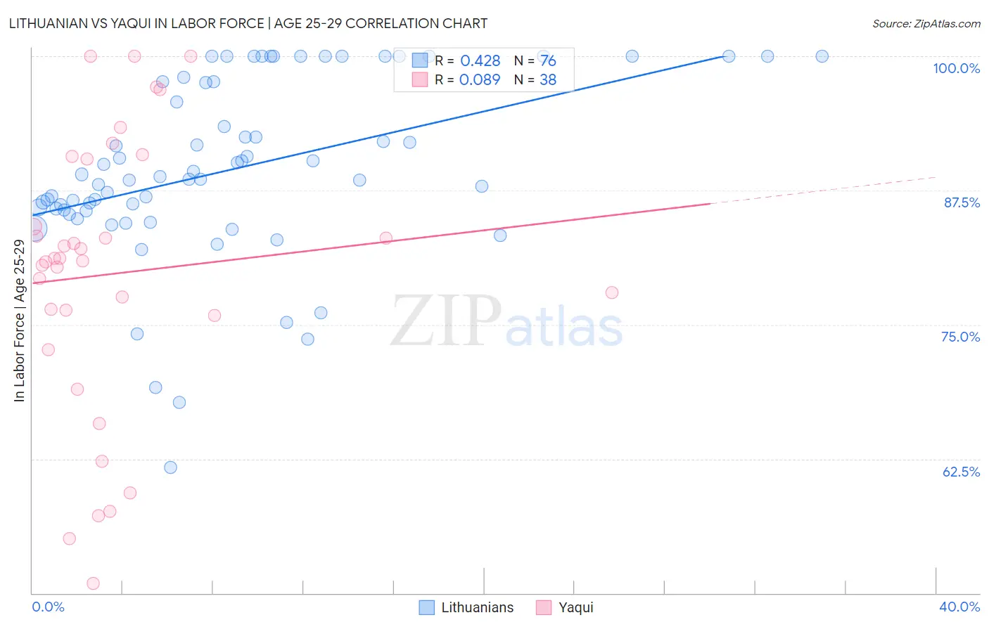 Lithuanian vs Yaqui In Labor Force | Age 25-29