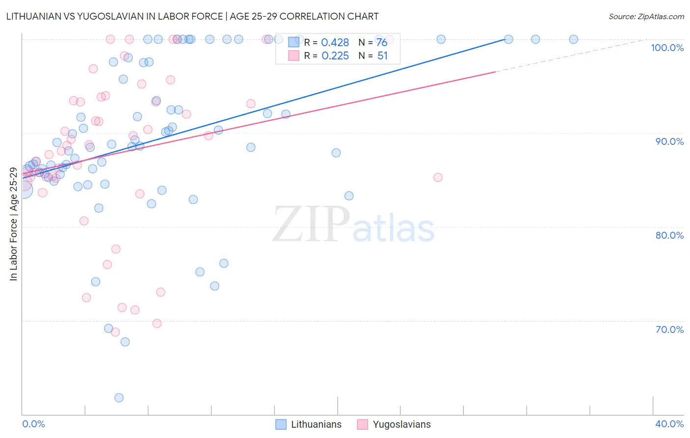 Lithuanian vs Yugoslavian In Labor Force | Age 25-29