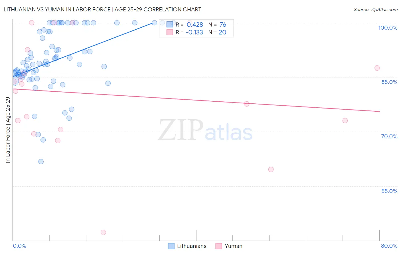 Lithuanian vs Yuman In Labor Force | Age 25-29