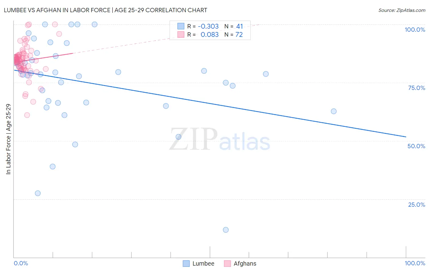 Lumbee vs Afghan In Labor Force | Age 25-29