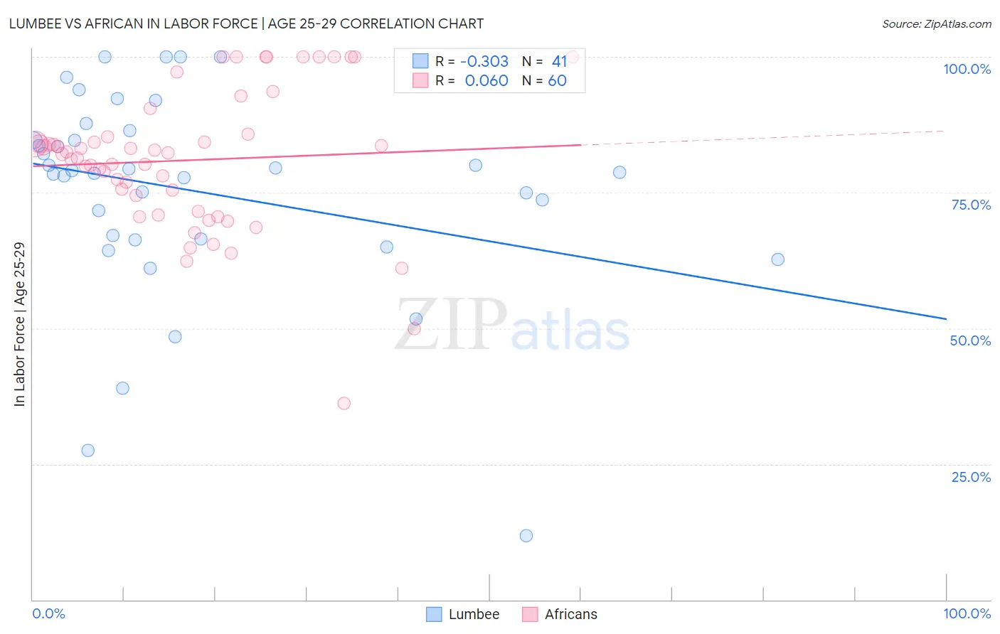 Lumbee vs African In Labor Force | Age 25-29