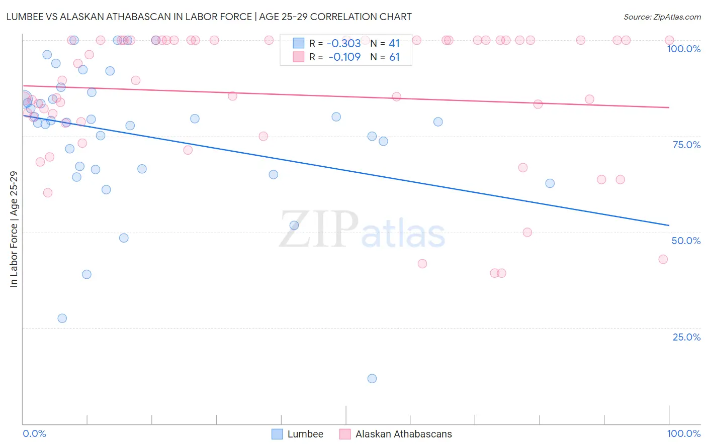 Lumbee vs Alaskan Athabascan In Labor Force | Age 25-29