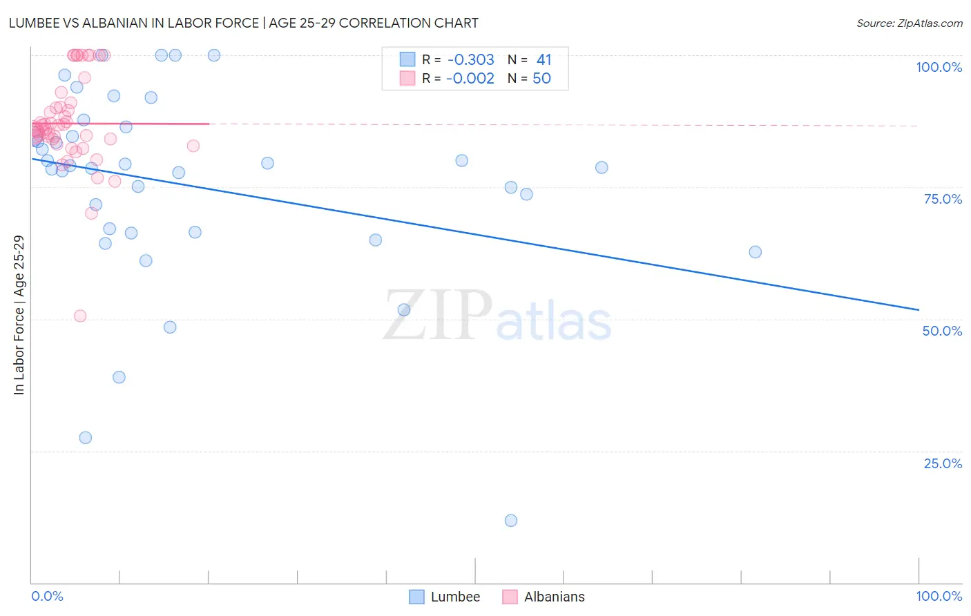 Lumbee vs Albanian In Labor Force | Age 25-29