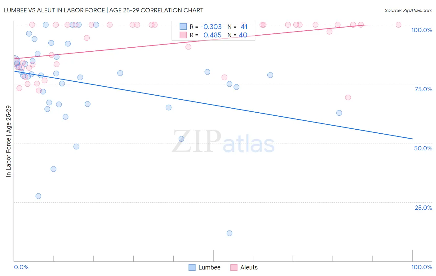 Lumbee vs Aleut In Labor Force | Age 25-29