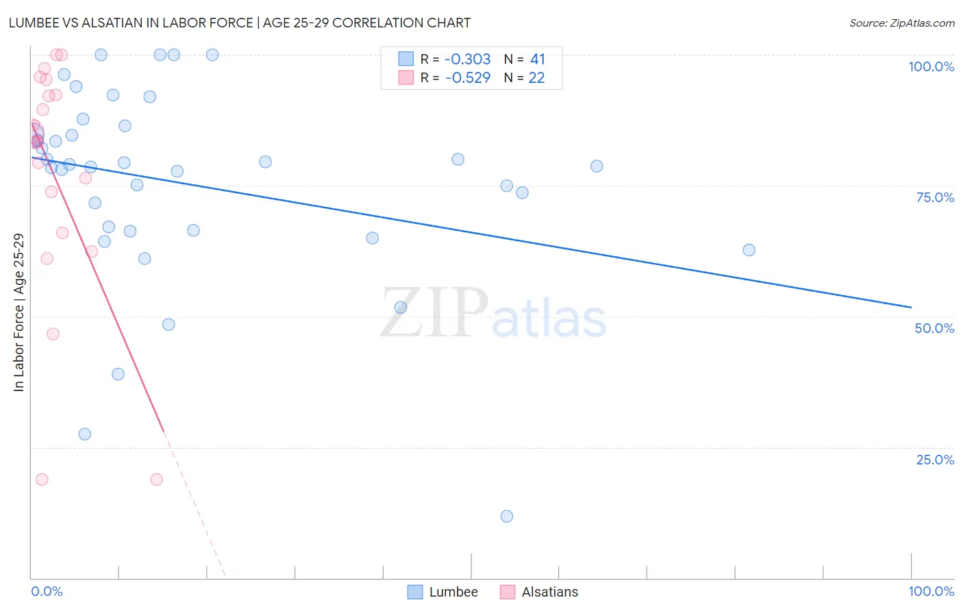 Lumbee vs Alsatian In Labor Force | Age 25-29