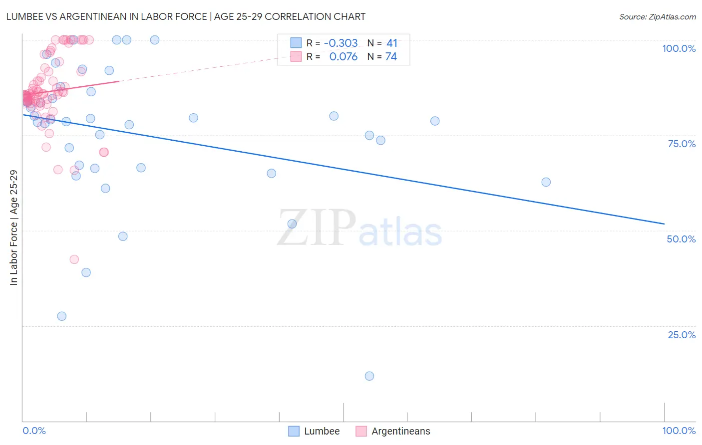 Lumbee vs Argentinean In Labor Force | Age 25-29