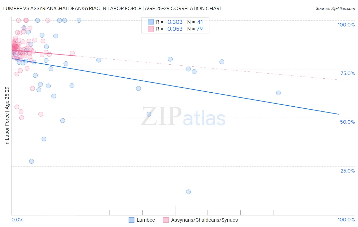 Lumbee vs Assyrian/Chaldean/Syriac In Labor Force | Age 25-29