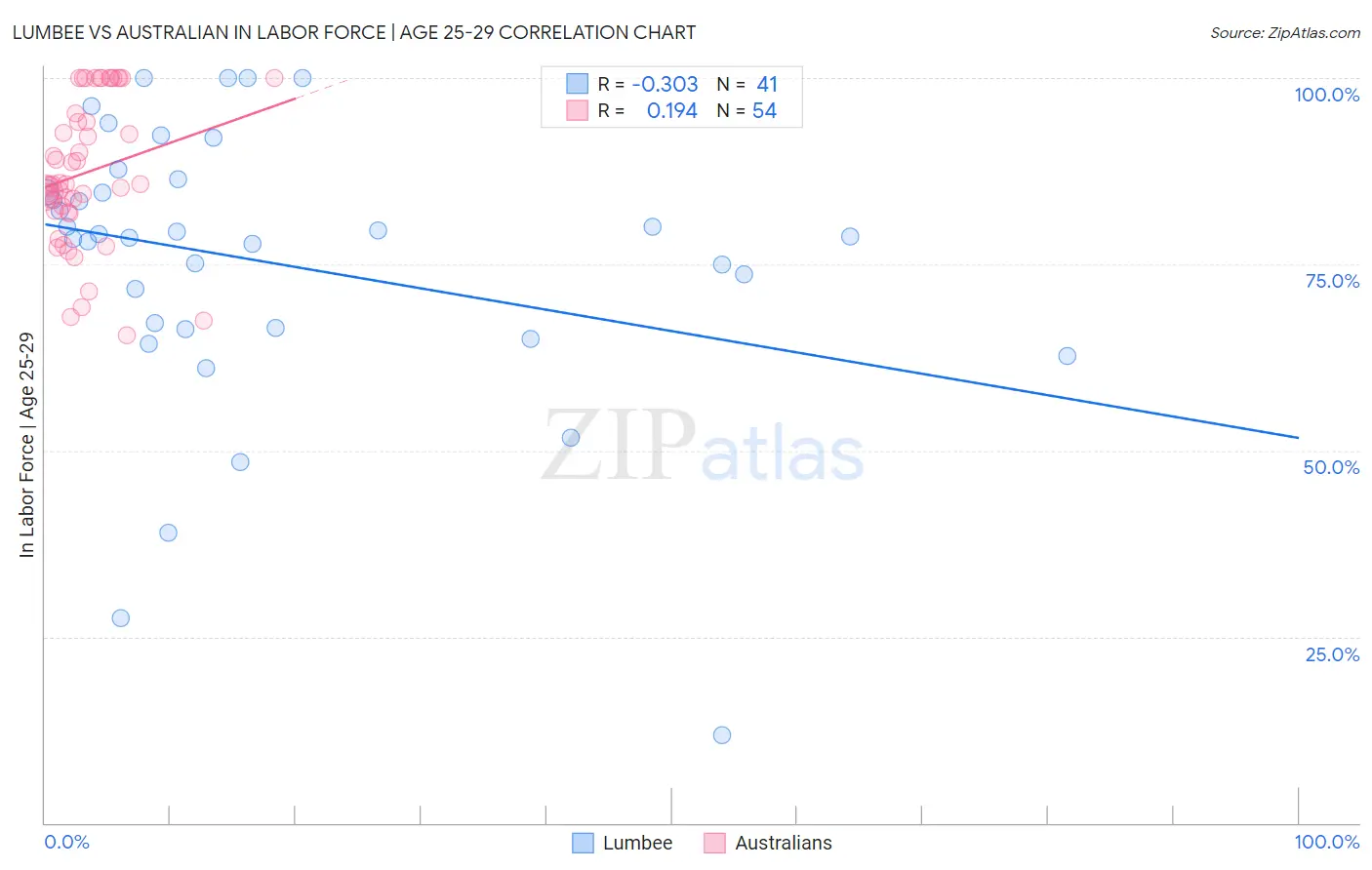 Lumbee vs Australian In Labor Force | Age 25-29