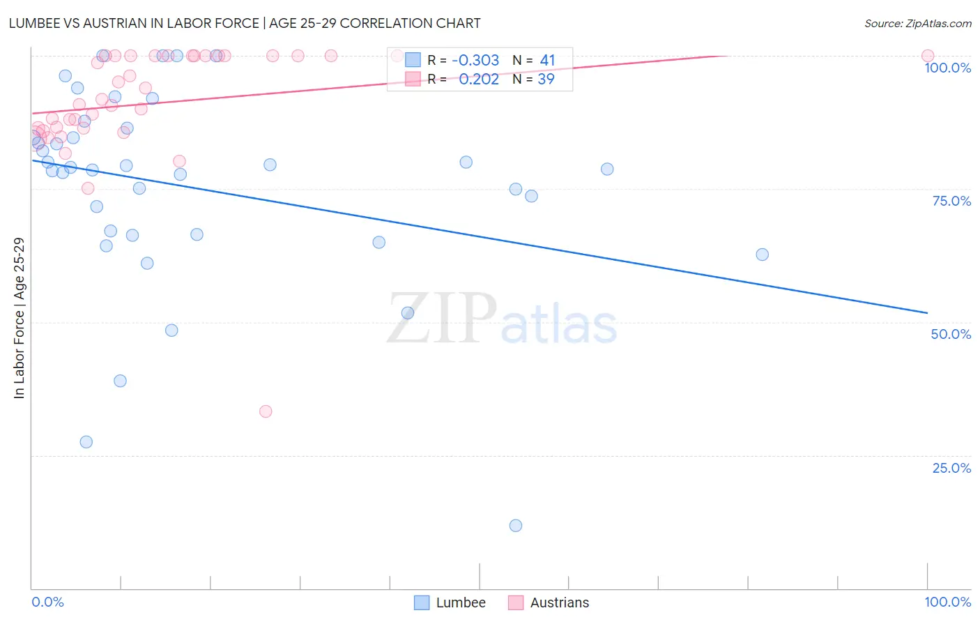 Lumbee vs Austrian In Labor Force | Age 25-29