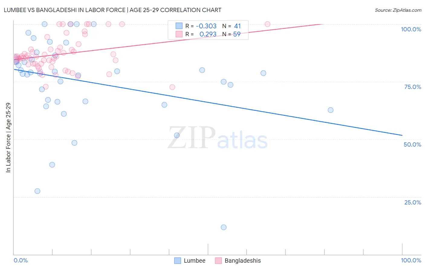 Lumbee vs Bangladeshi In Labor Force | Age 25-29
