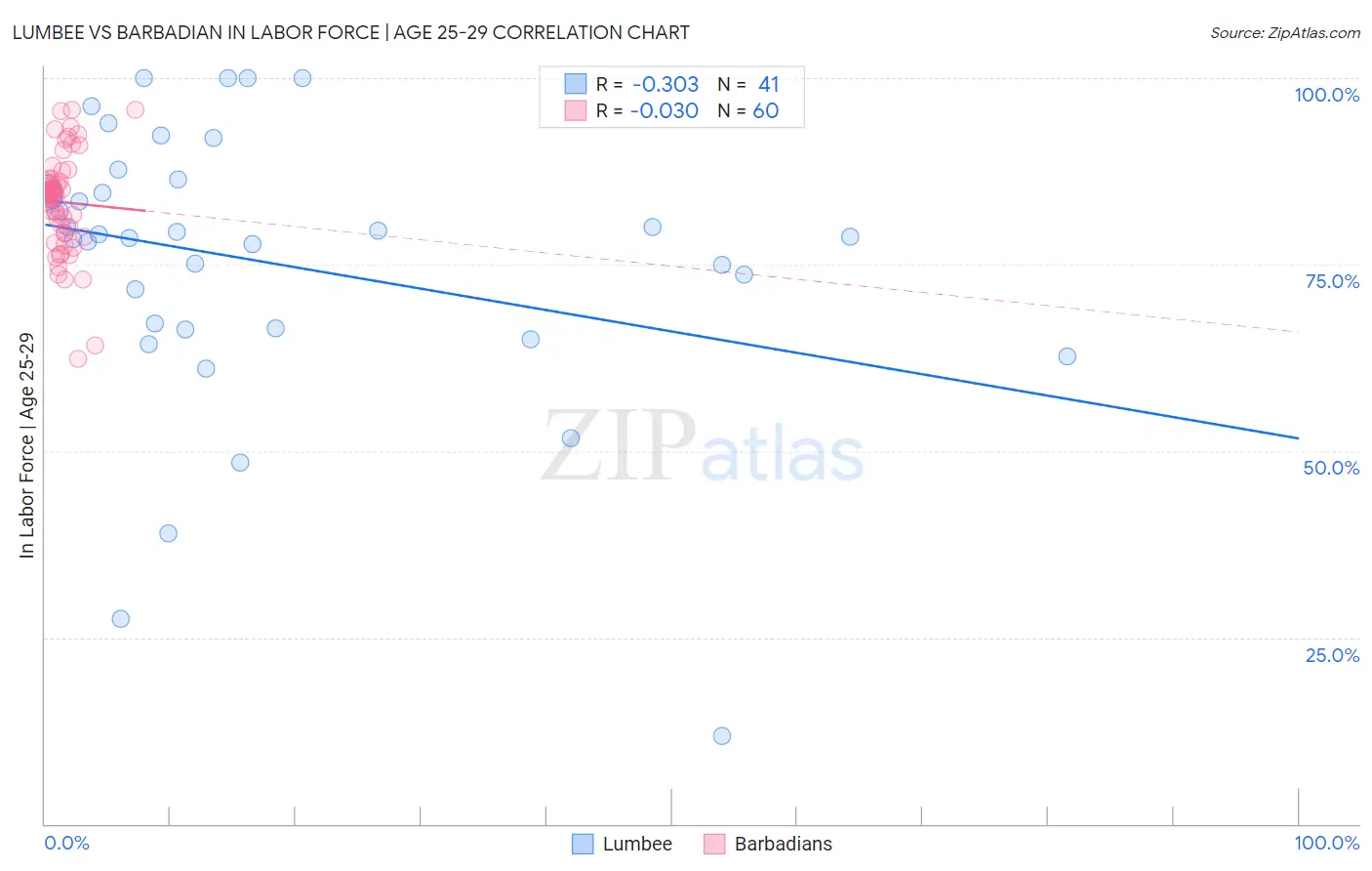 Lumbee vs Barbadian In Labor Force | Age 25-29