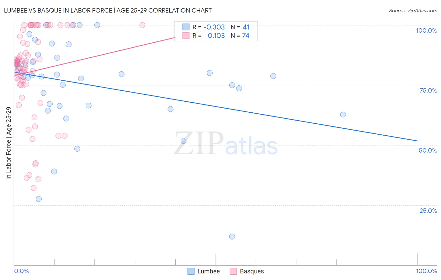 Lumbee vs Basque In Labor Force | Age 25-29