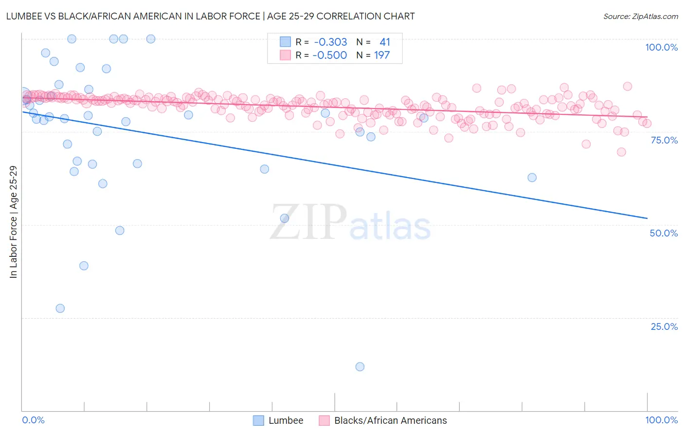 Lumbee vs Black/African American In Labor Force | Age 25-29