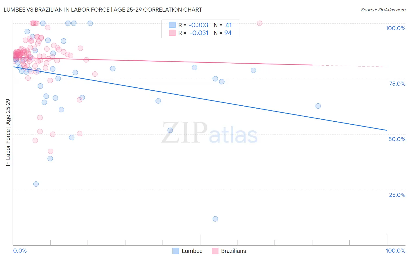Lumbee vs Brazilian In Labor Force | Age 25-29