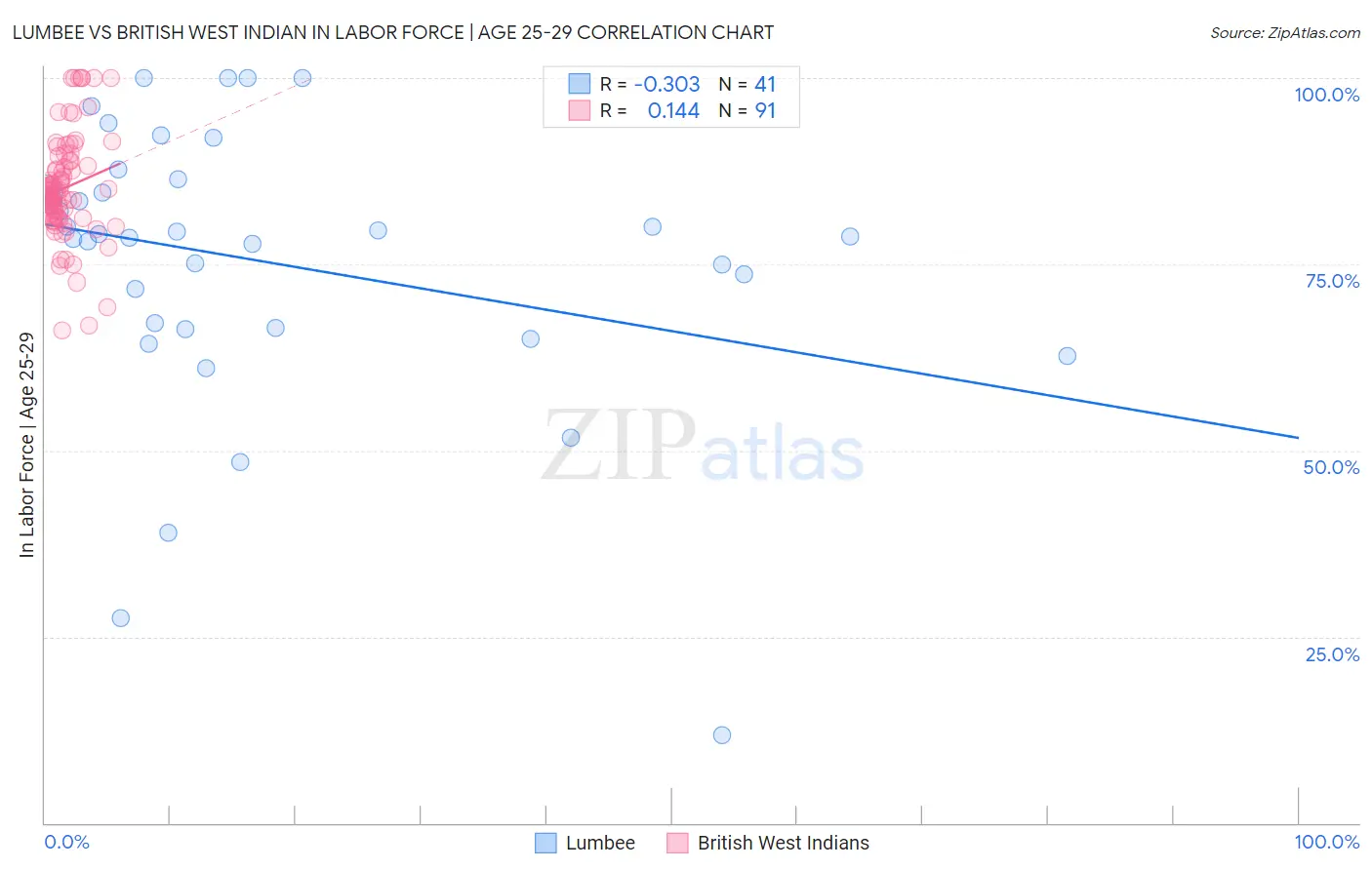 Lumbee vs British West Indian In Labor Force | Age 25-29
