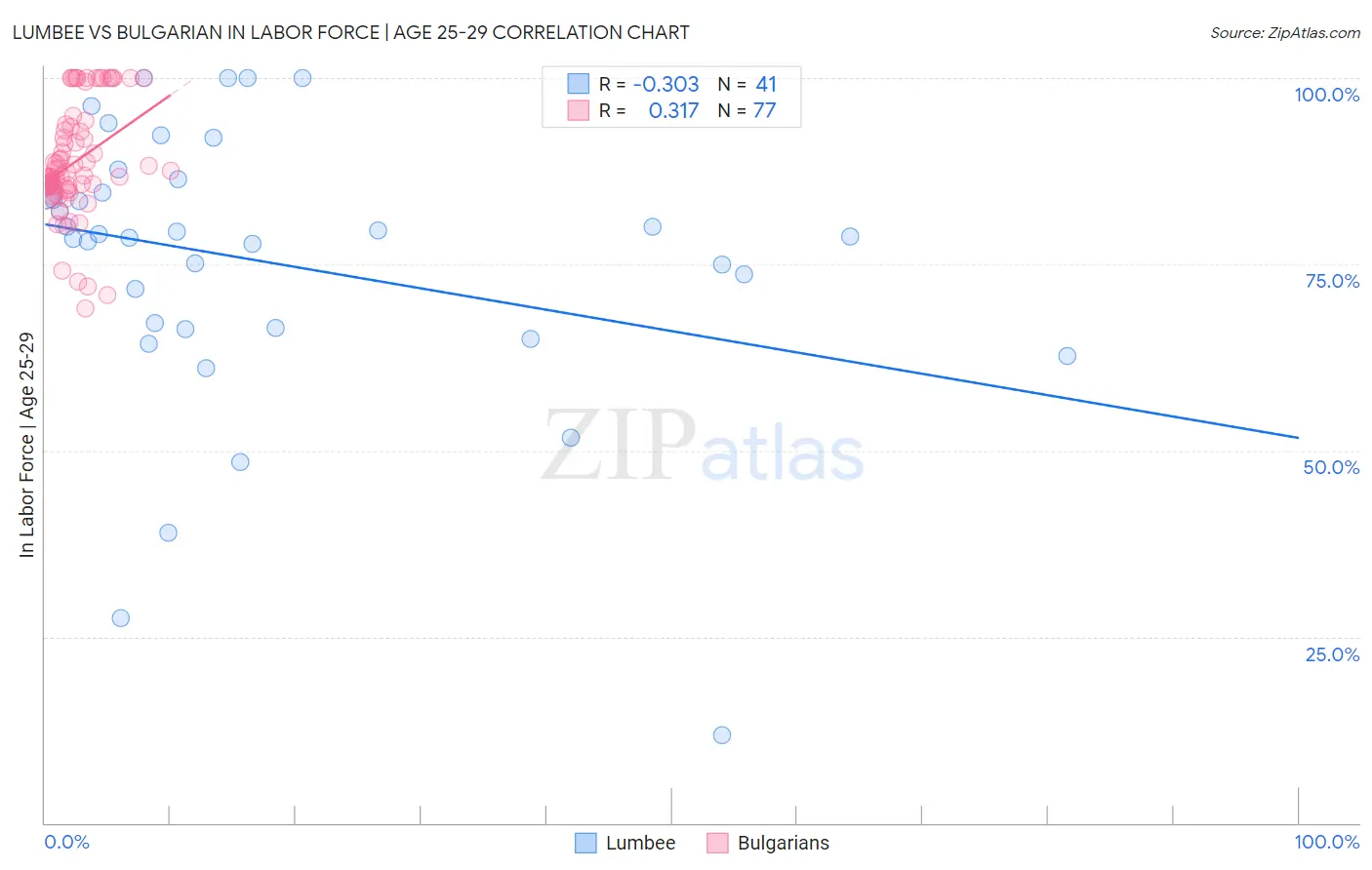 Lumbee vs Bulgarian In Labor Force | Age 25-29