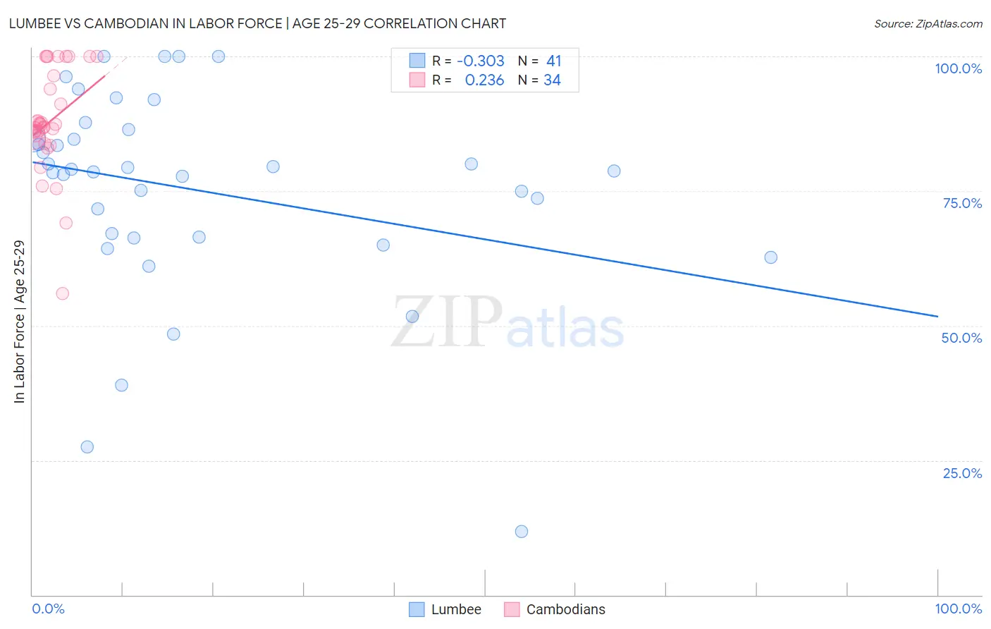 Lumbee vs Cambodian In Labor Force | Age 25-29
