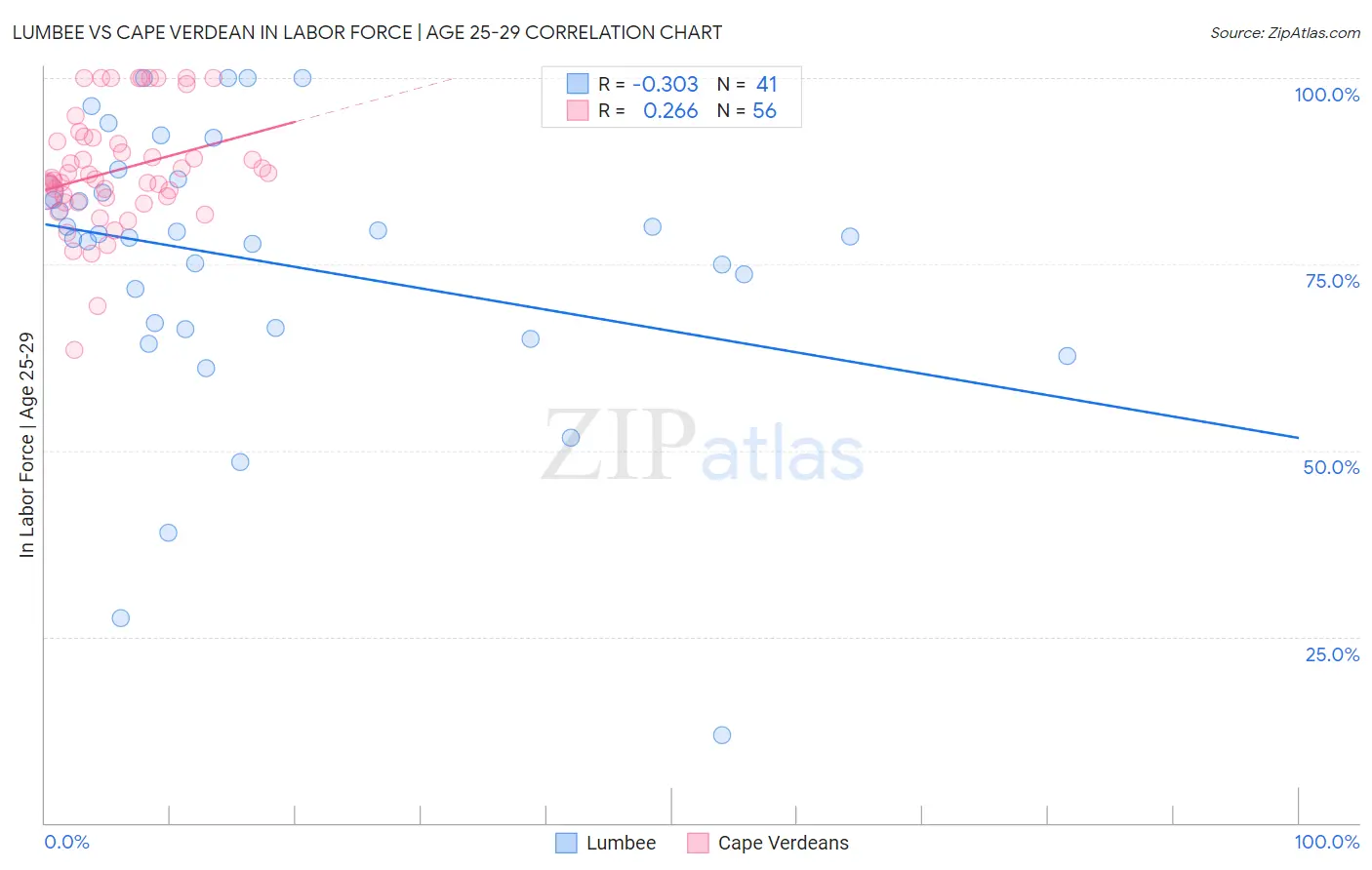 Lumbee vs Cape Verdean In Labor Force | Age 25-29