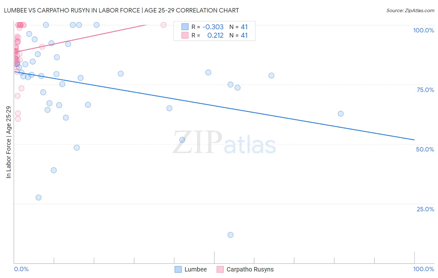 Lumbee vs Carpatho Rusyn In Labor Force | Age 25-29