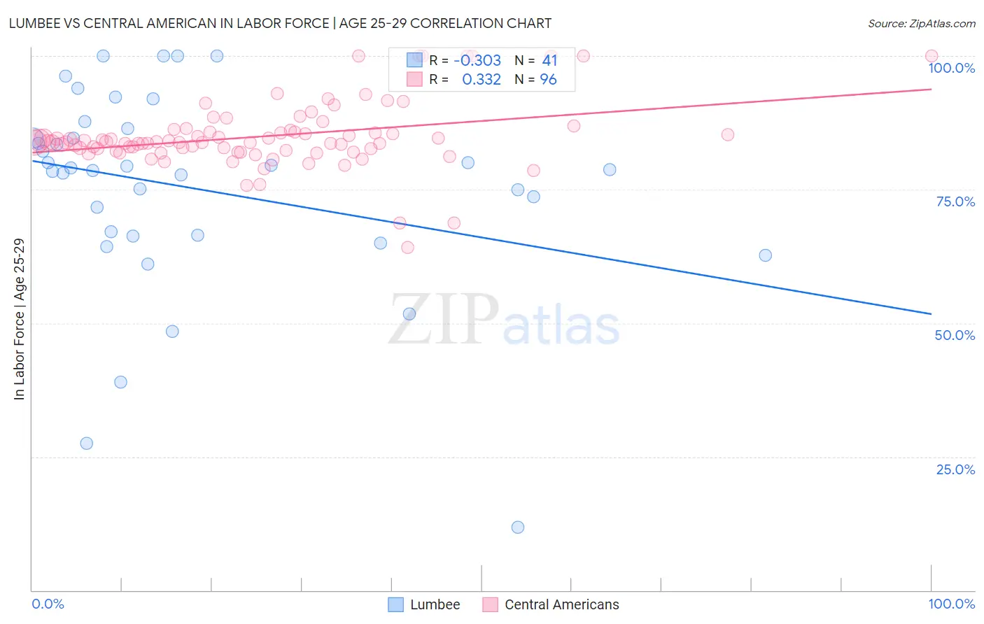 Lumbee vs Central American In Labor Force | Age 25-29