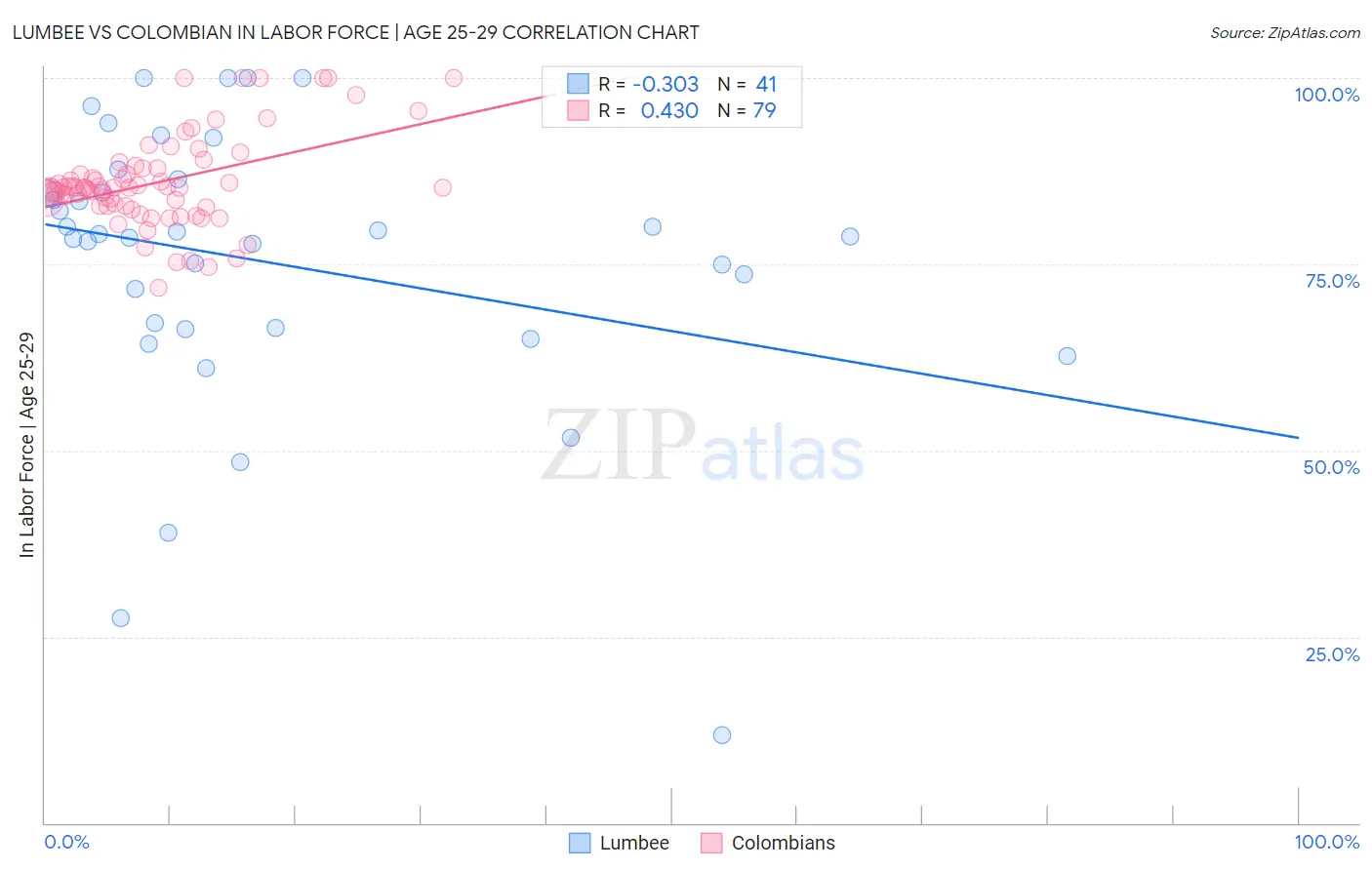 Lumbee vs Colombian In Labor Force | Age 25-29