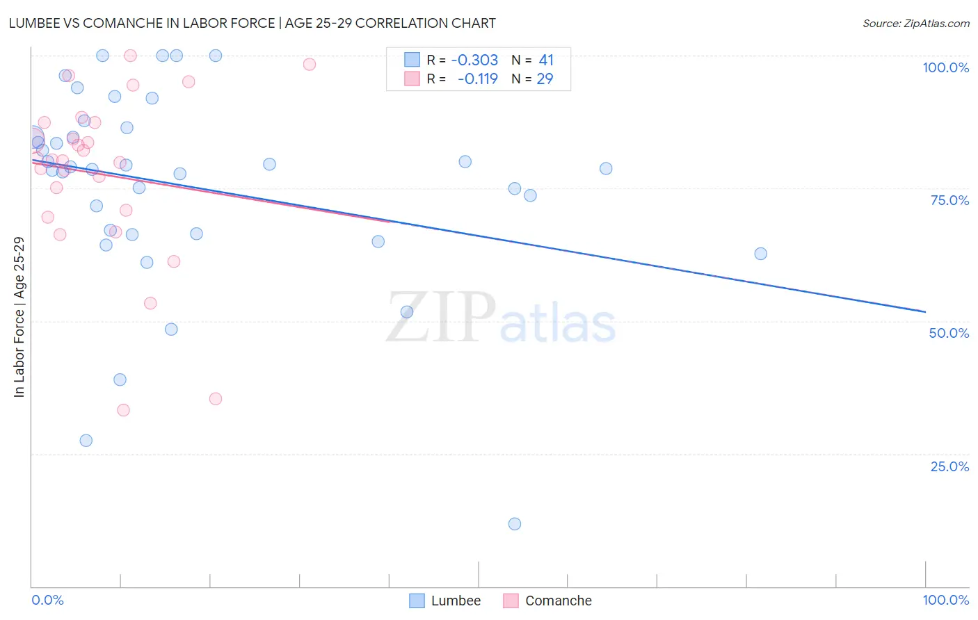 Lumbee vs Comanche In Labor Force | Age 25-29