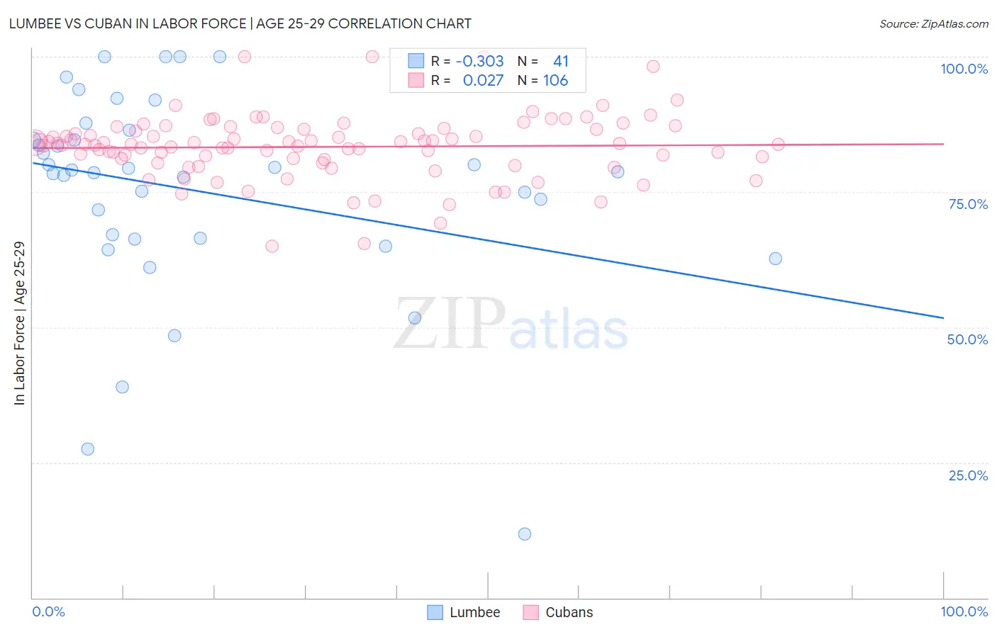 Lumbee vs Cuban In Labor Force | Age 25-29