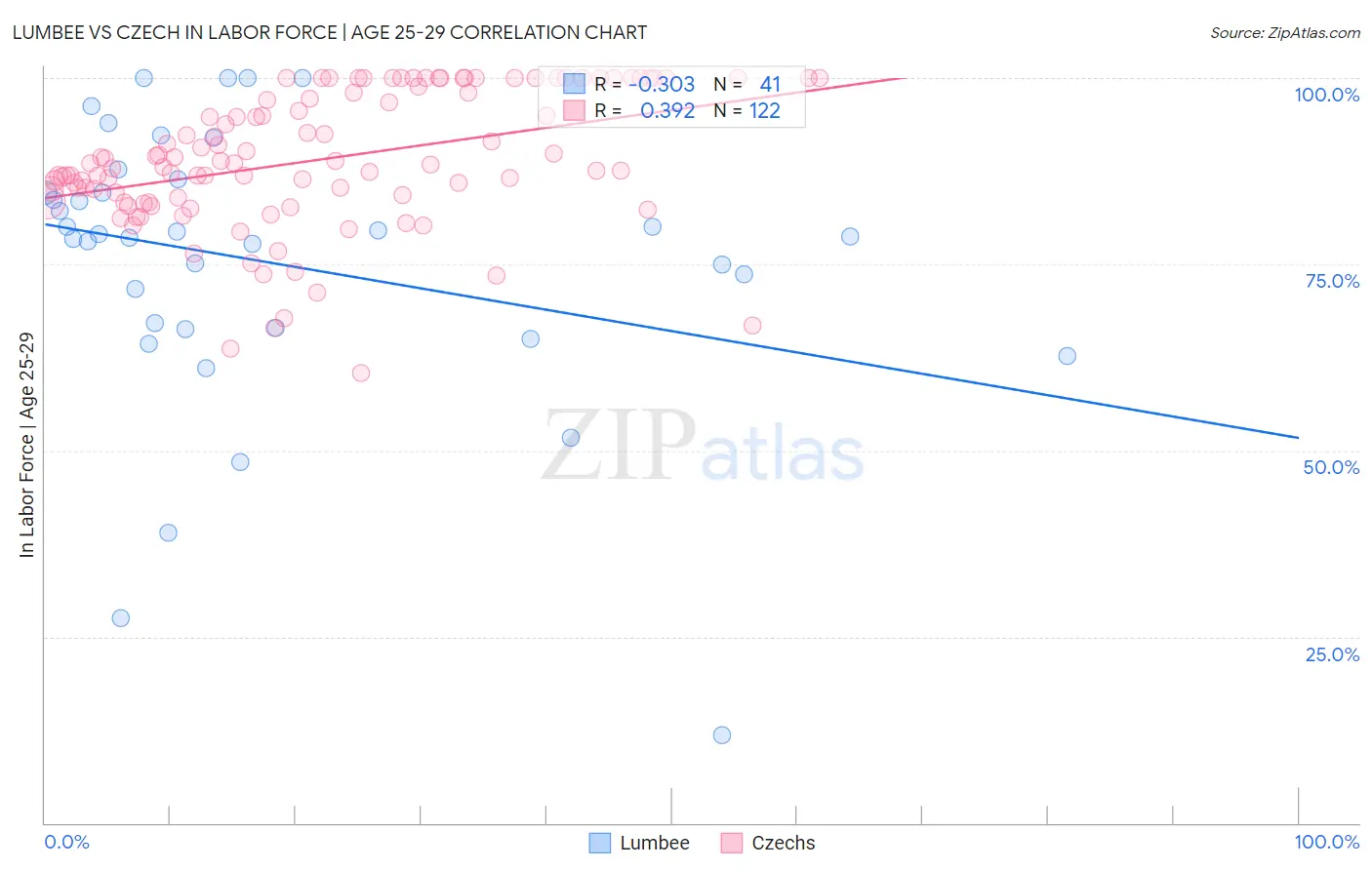 Lumbee vs Czech In Labor Force | Age 25-29