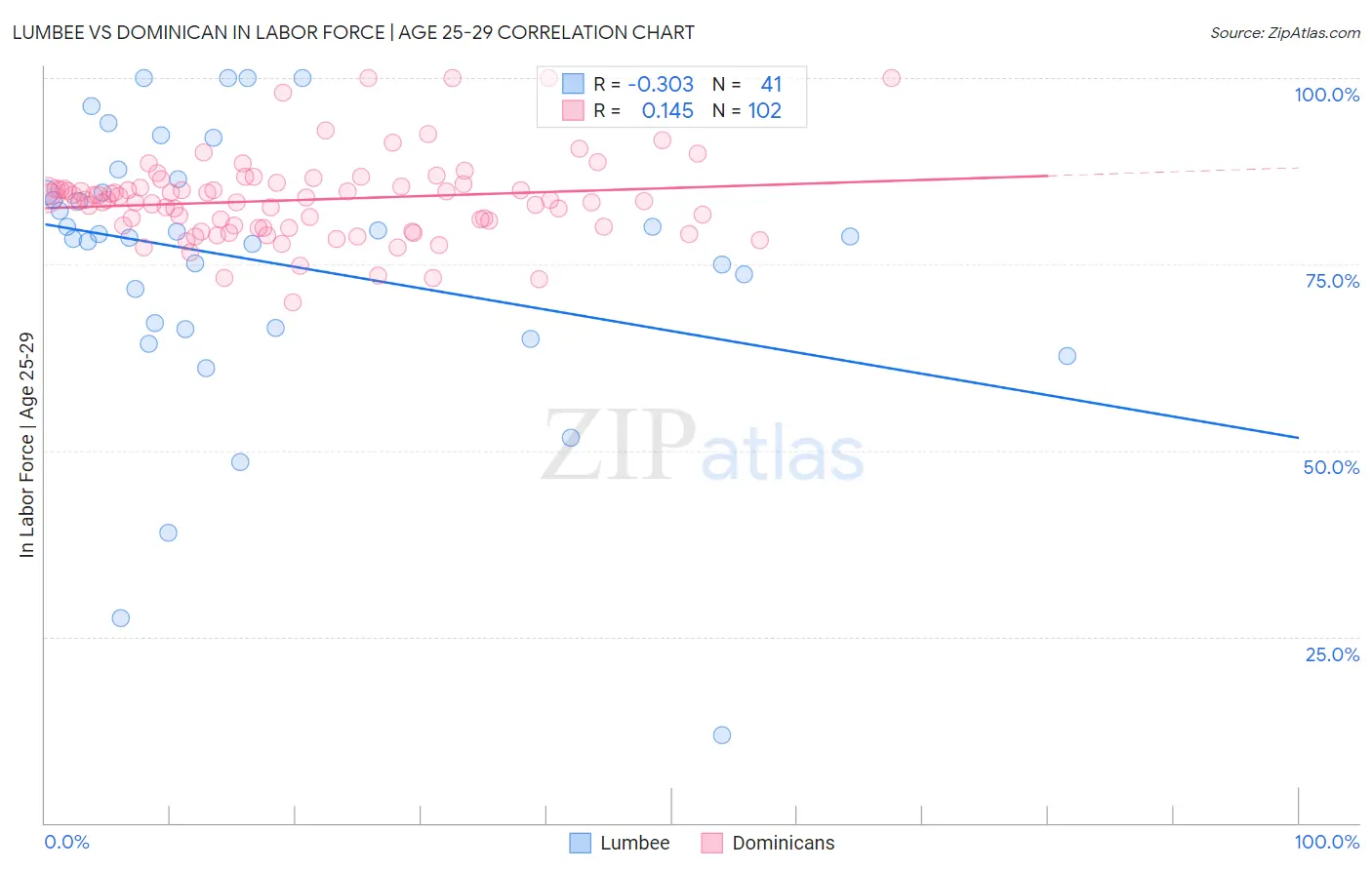 Lumbee vs Dominican In Labor Force | Age 25-29
