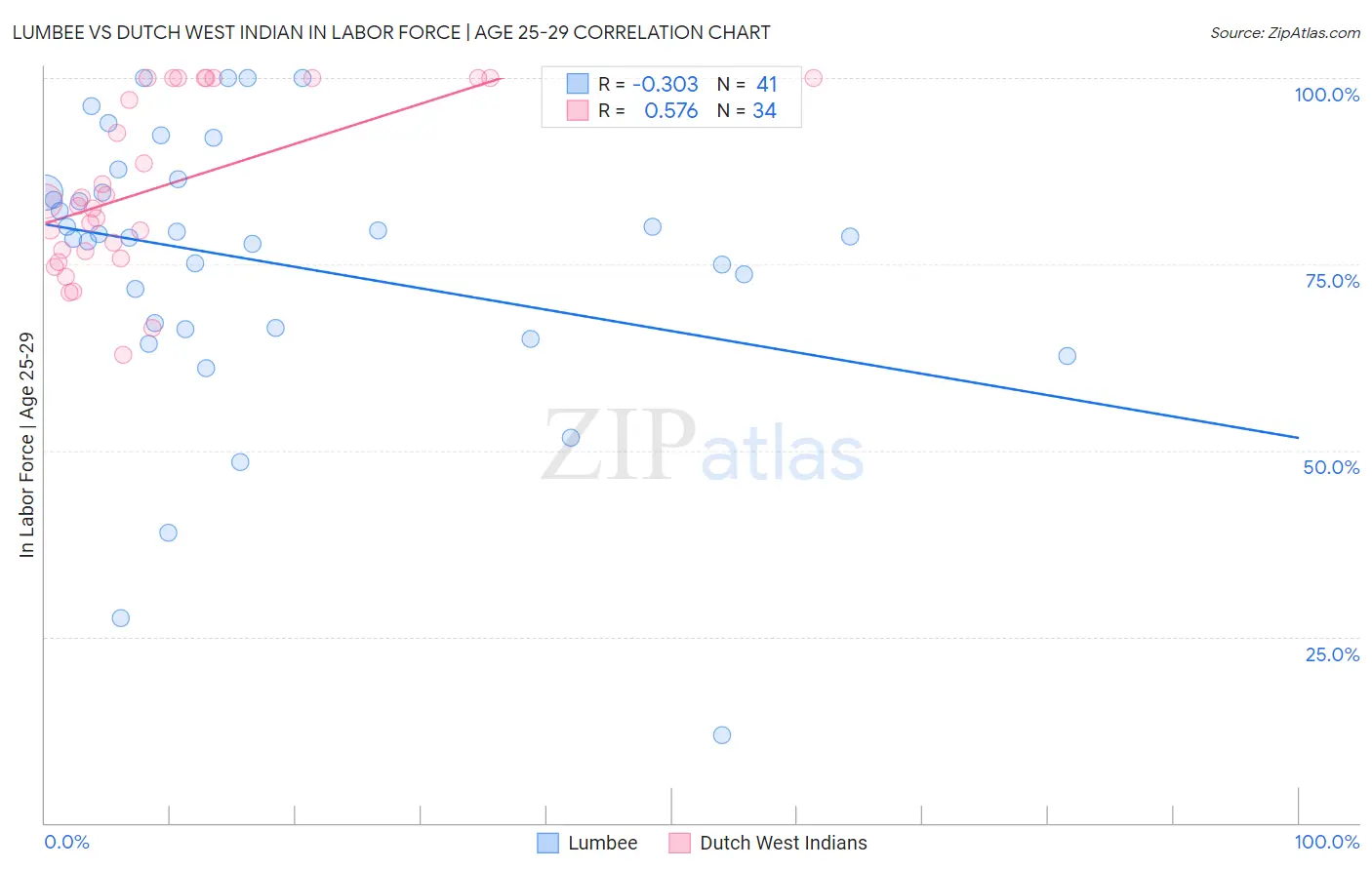 Lumbee vs Dutch West Indian In Labor Force | Age 25-29