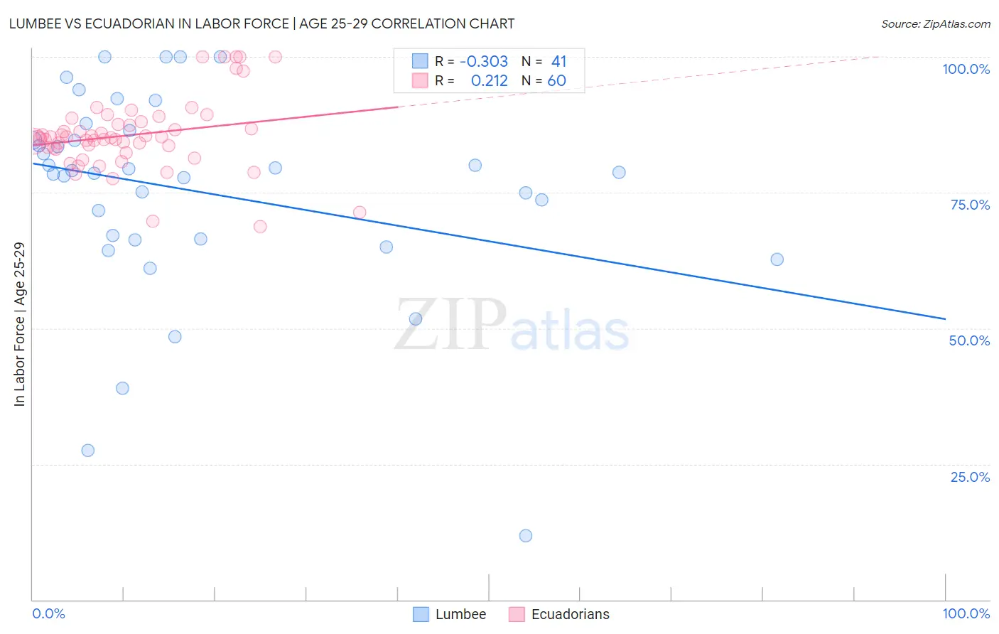 Lumbee vs Ecuadorian In Labor Force | Age 25-29