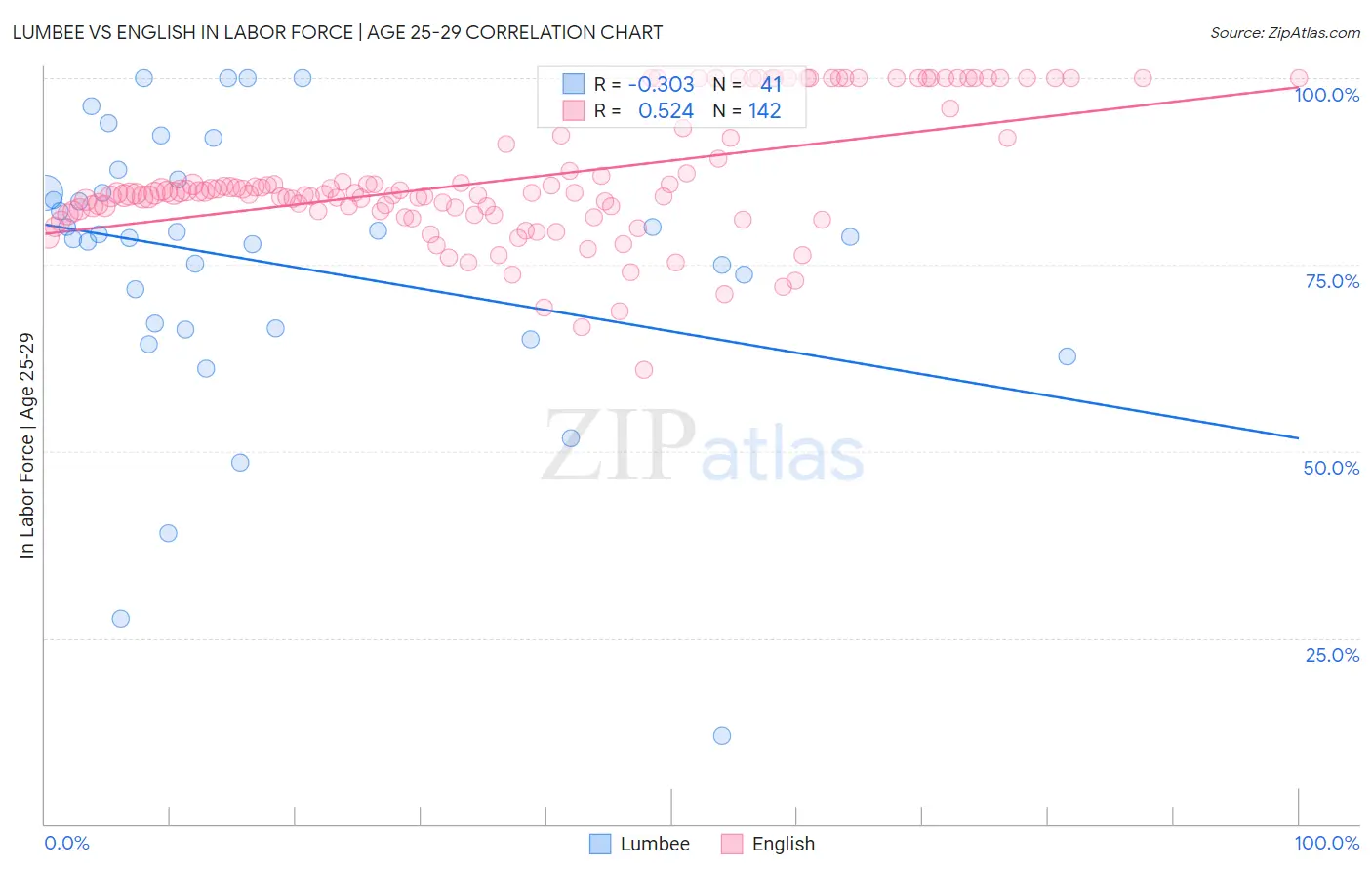 Lumbee vs English In Labor Force | Age 25-29