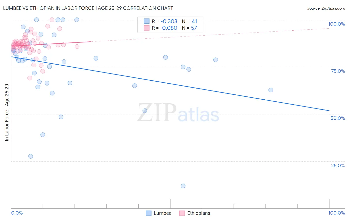 Lumbee vs Ethiopian In Labor Force | Age 25-29
