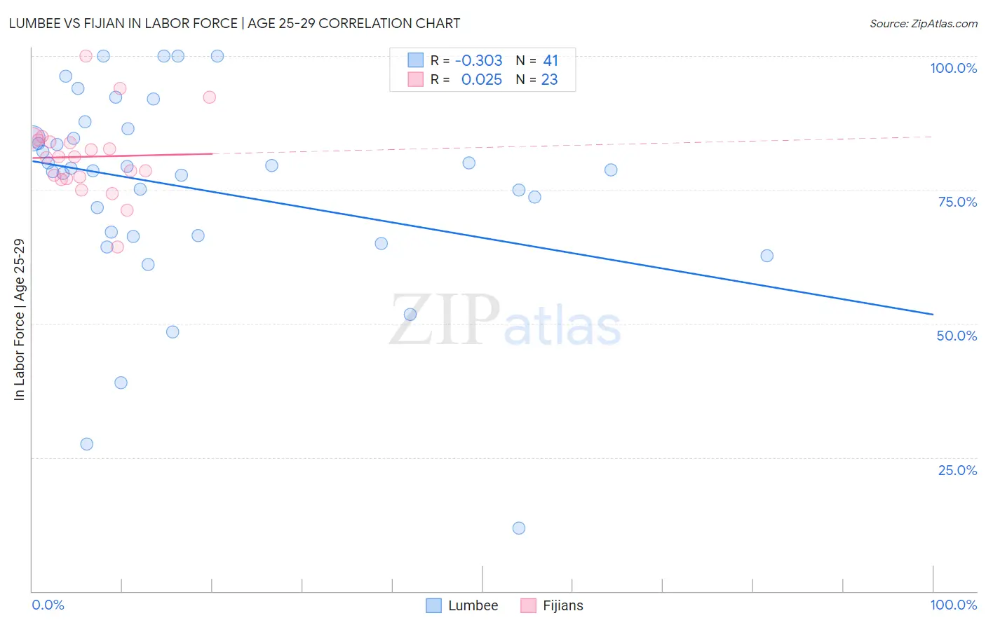Lumbee vs Fijian In Labor Force | Age 25-29