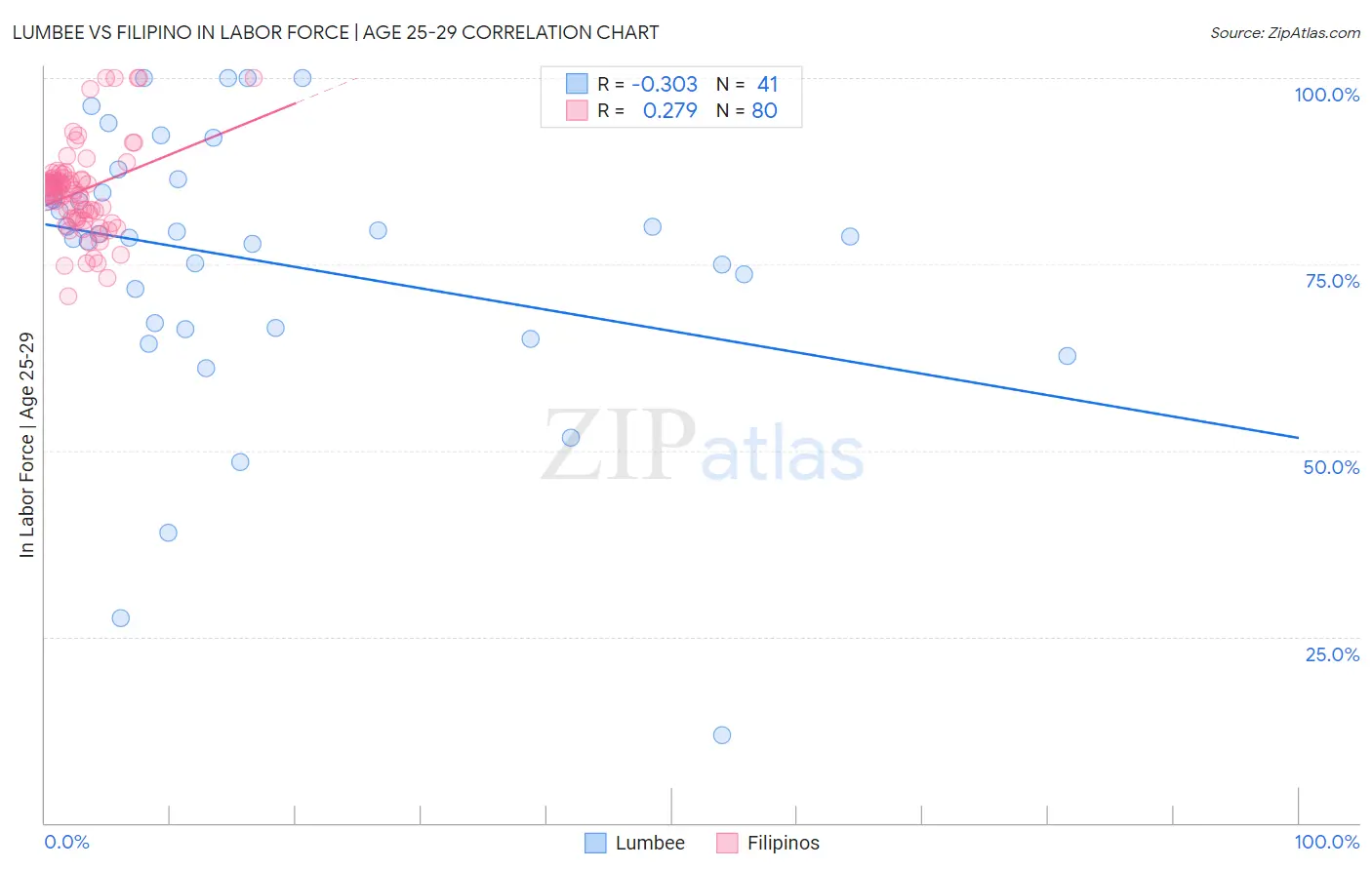 Lumbee vs Filipino In Labor Force | Age 25-29