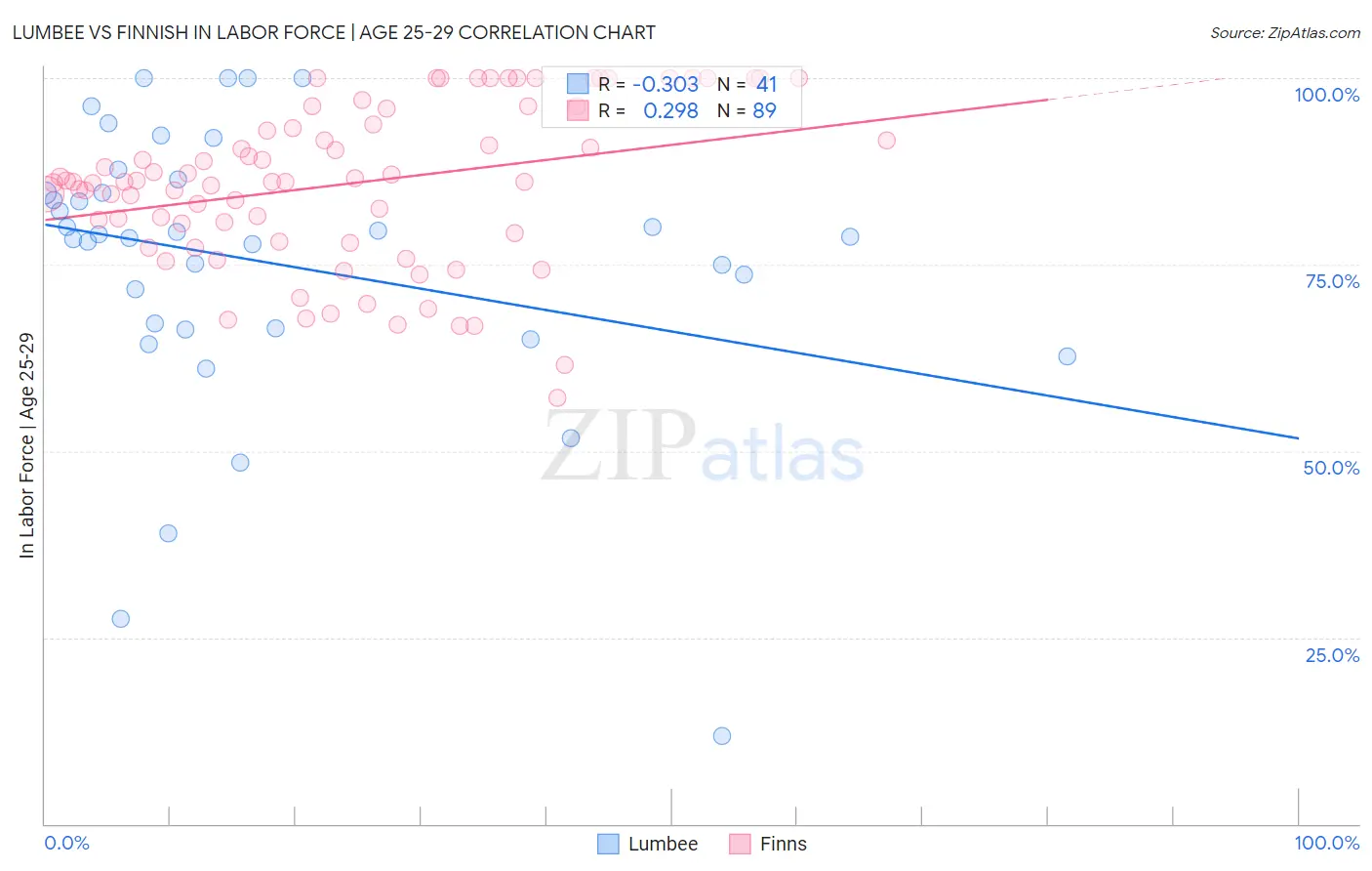 Lumbee vs Finnish In Labor Force | Age 25-29