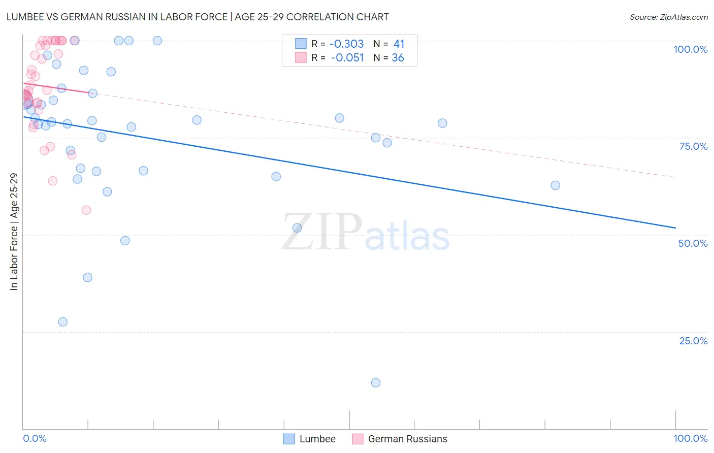 Lumbee vs German Russian In Labor Force | Age 25-29