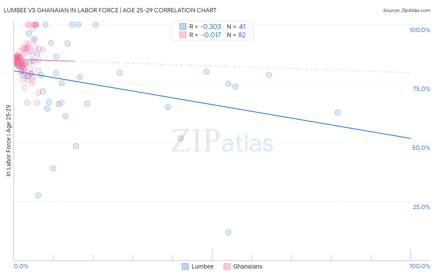 Lumbee vs Ghanaian In Labor Force | Age 25-29