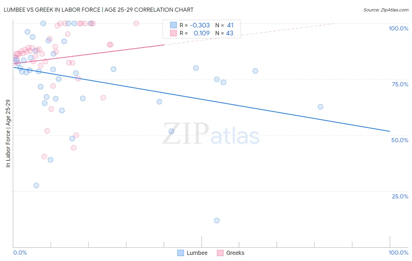 Lumbee vs Greek In Labor Force | Age 25-29