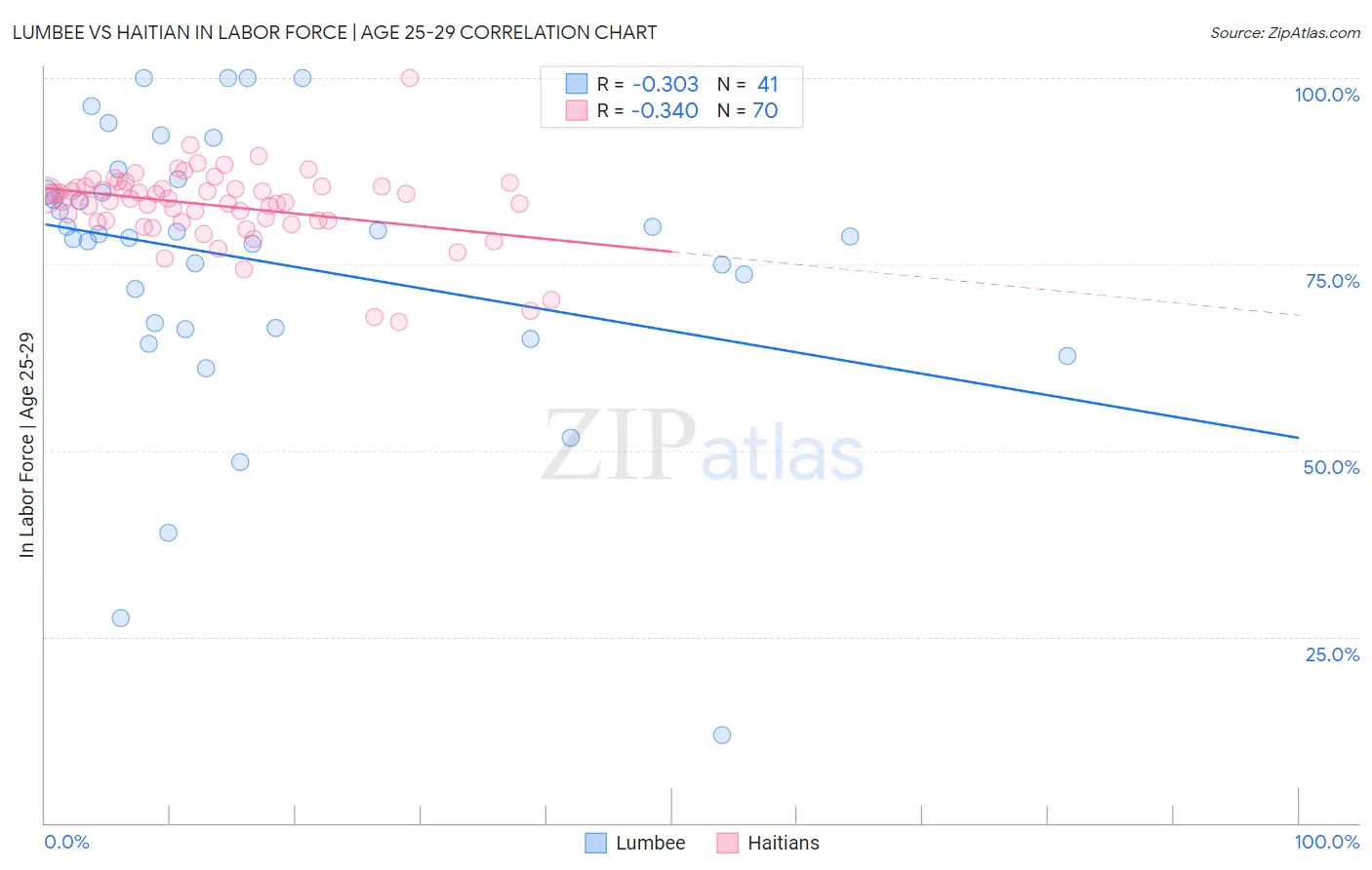 Lumbee vs Haitian In Labor Force | Age 25-29