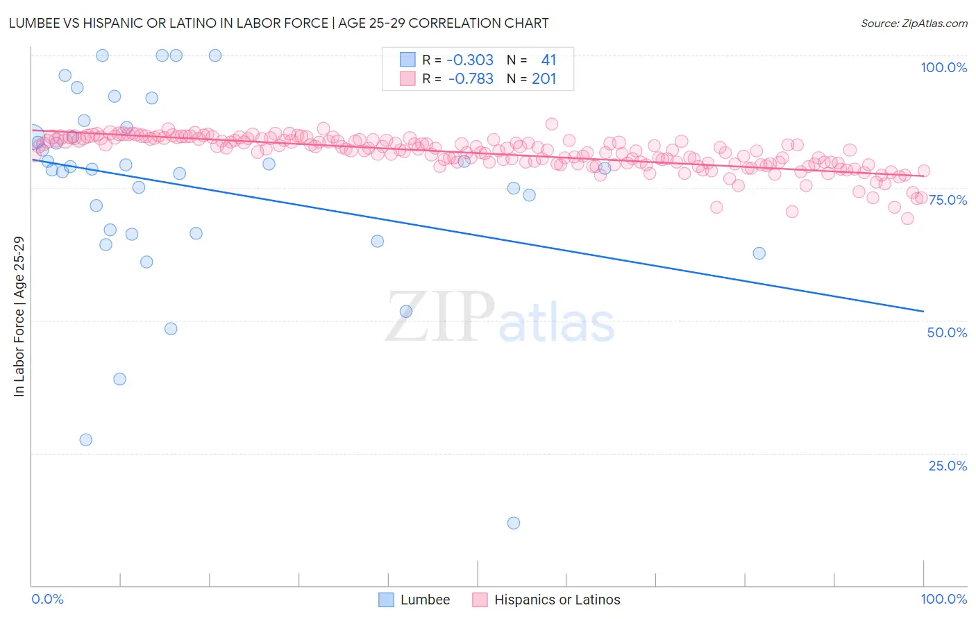 Lumbee vs Hispanic or Latino In Labor Force | Age 25-29