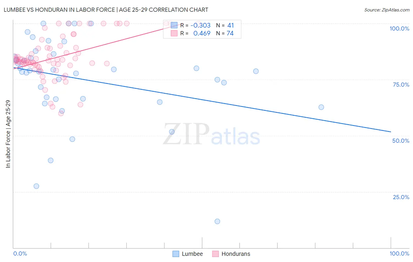 Lumbee vs Honduran In Labor Force | Age 25-29
