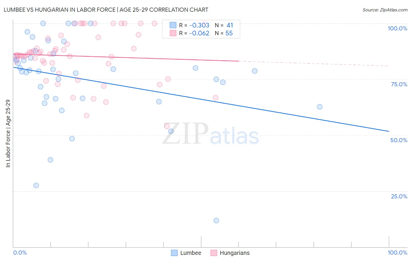 Lumbee vs Hungarian In Labor Force | Age 25-29