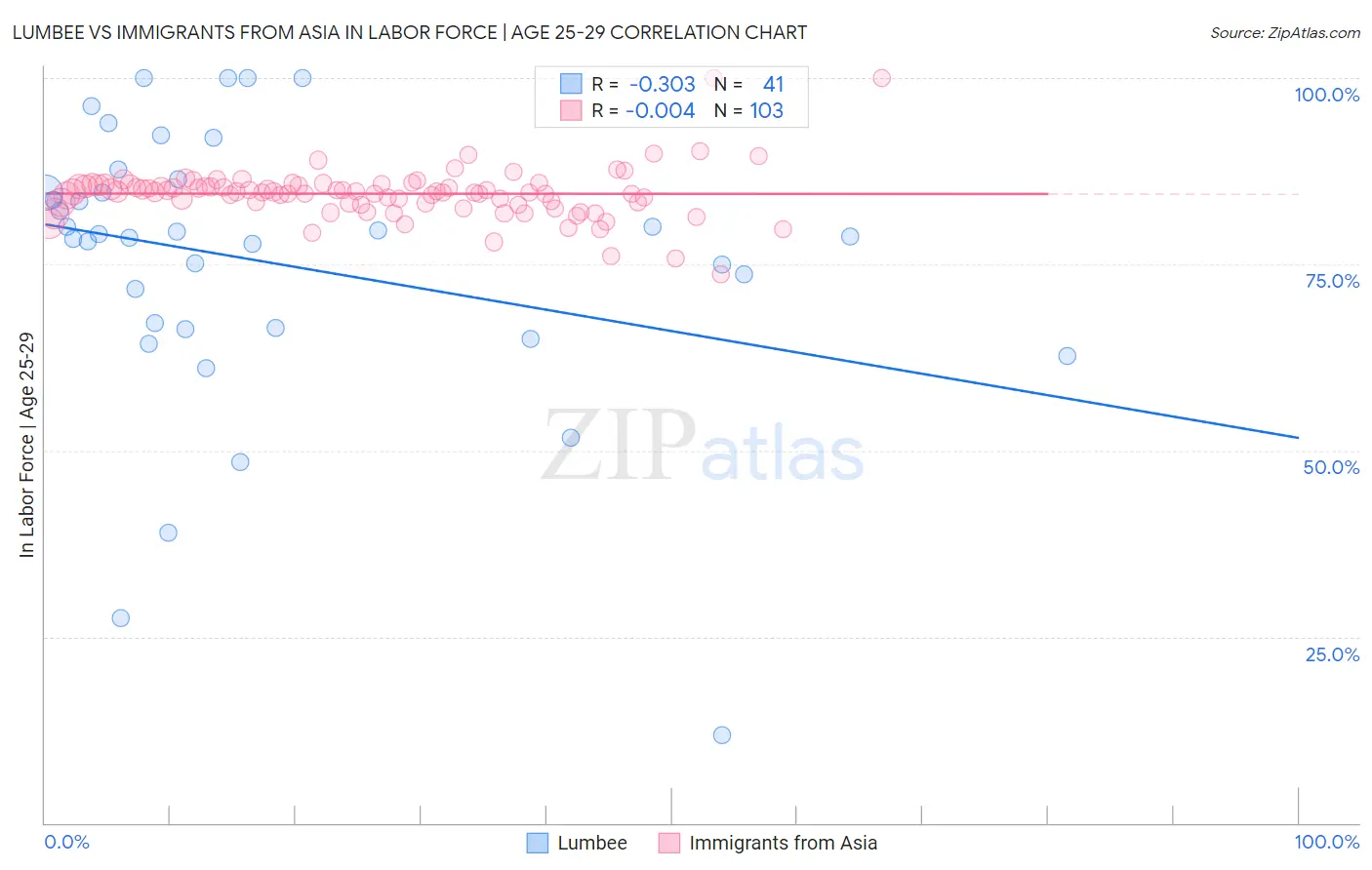 Lumbee vs Immigrants from Asia In Labor Force | Age 25-29