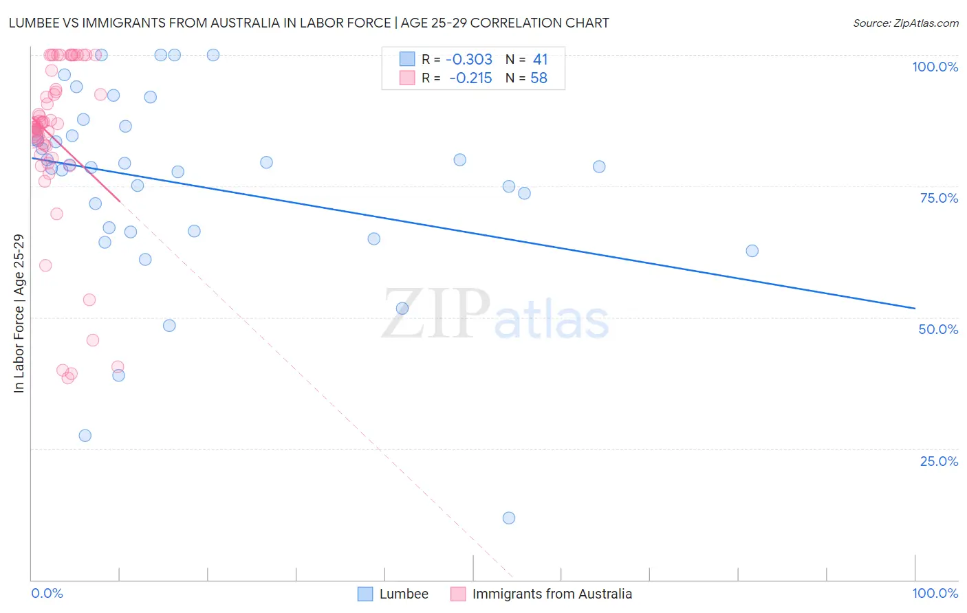 Lumbee vs Immigrants from Australia In Labor Force | Age 25-29