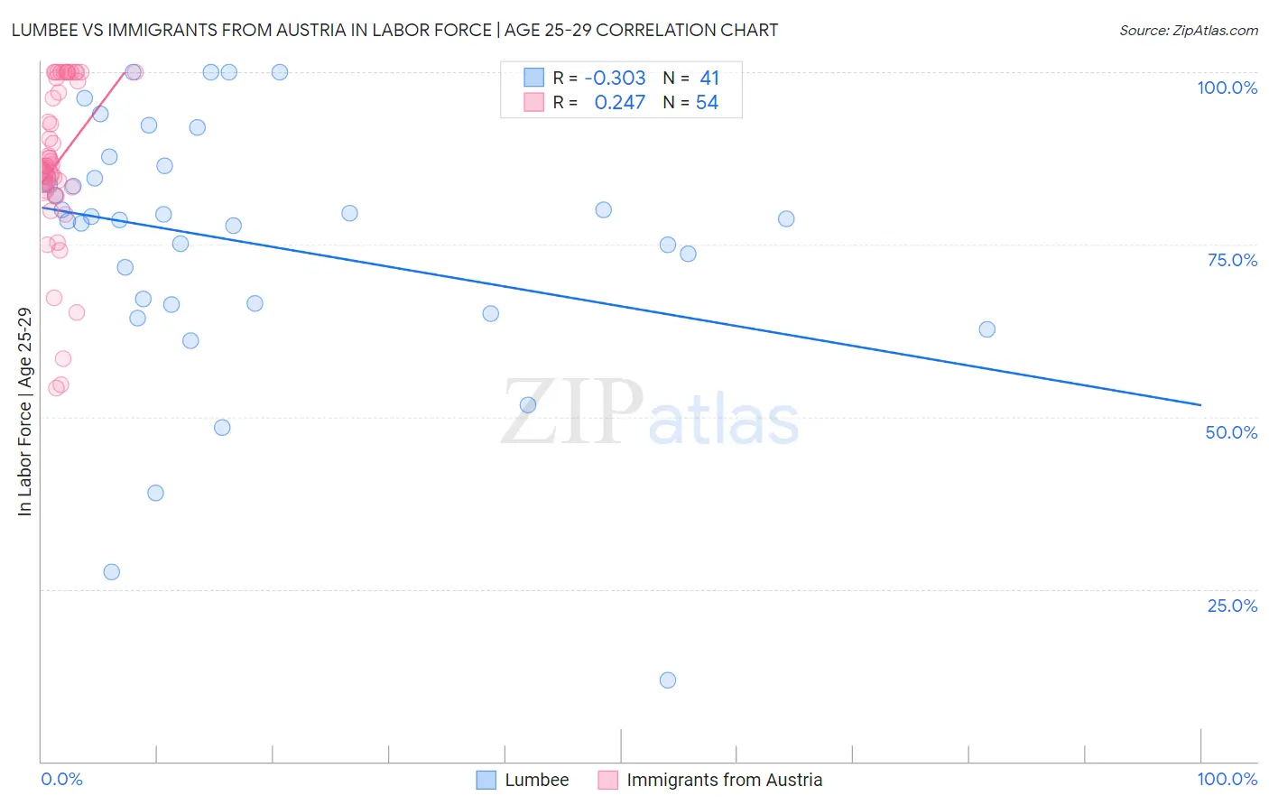 Lumbee vs Immigrants from Austria In Labor Force | Age 25-29