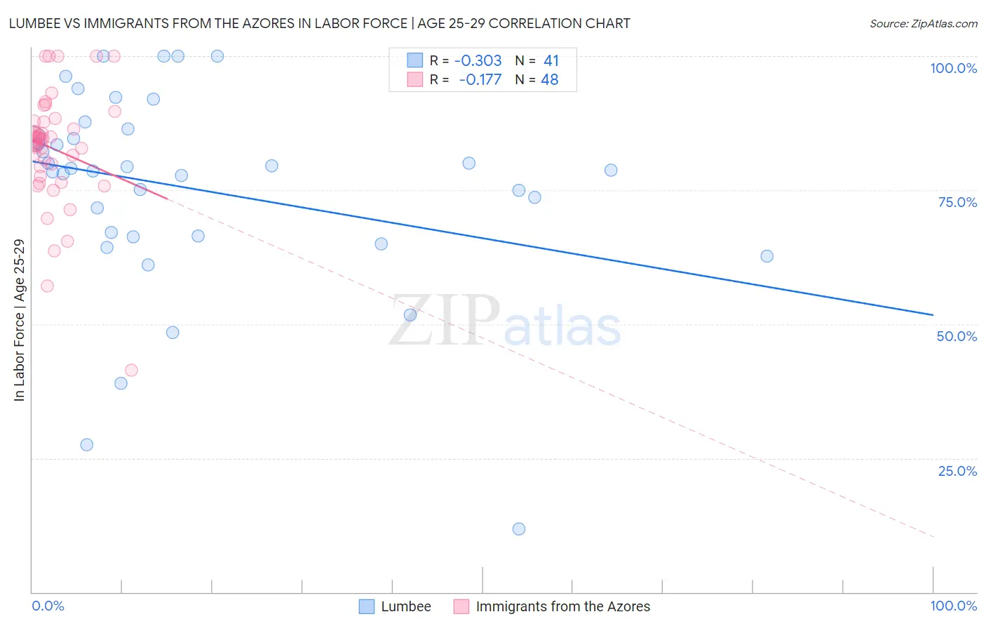 Lumbee vs Immigrants from the Azores In Labor Force | Age 25-29