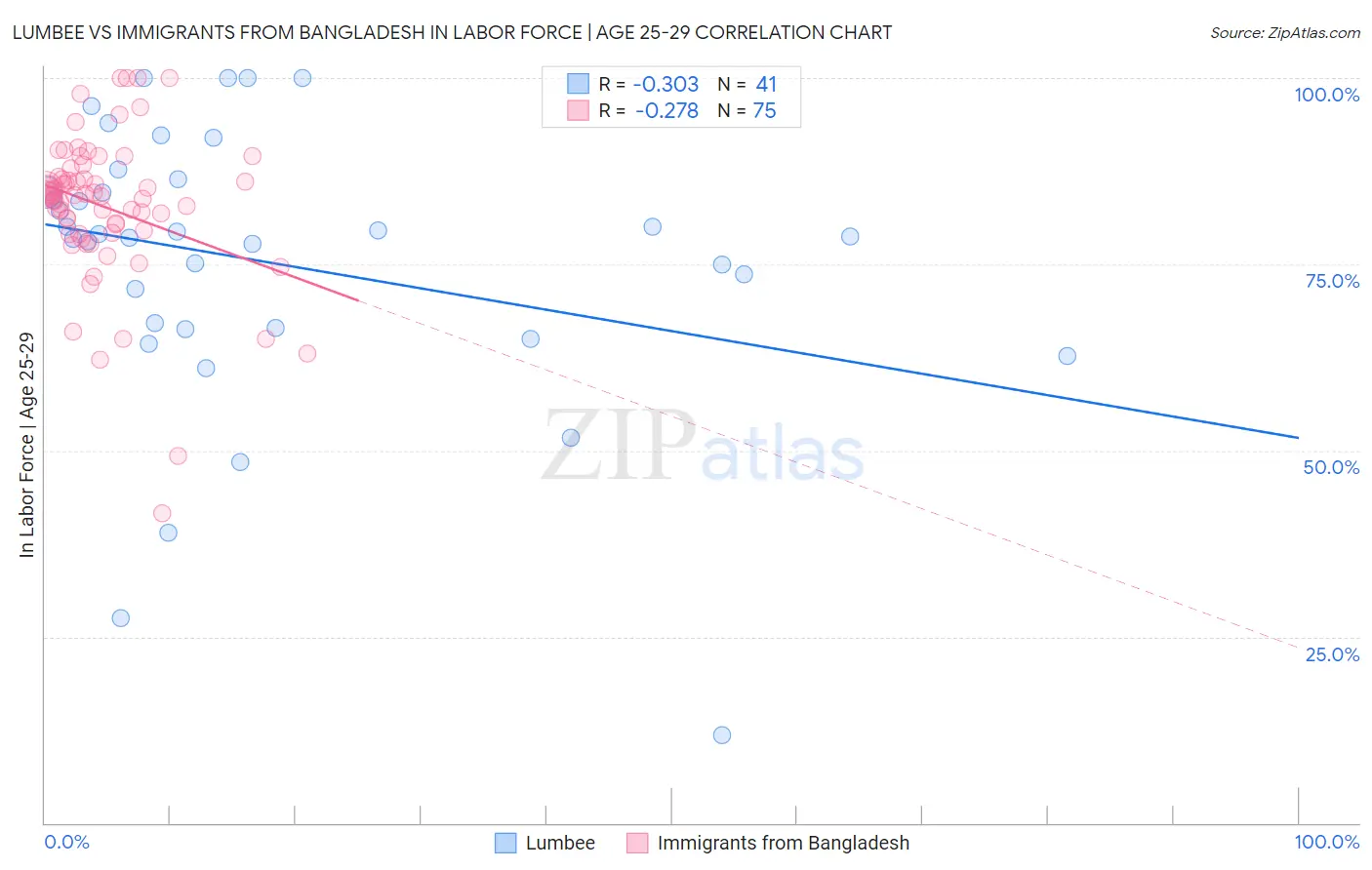 Lumbee vs Immigrants from Bangladesh In Labor Force | Age 25-29