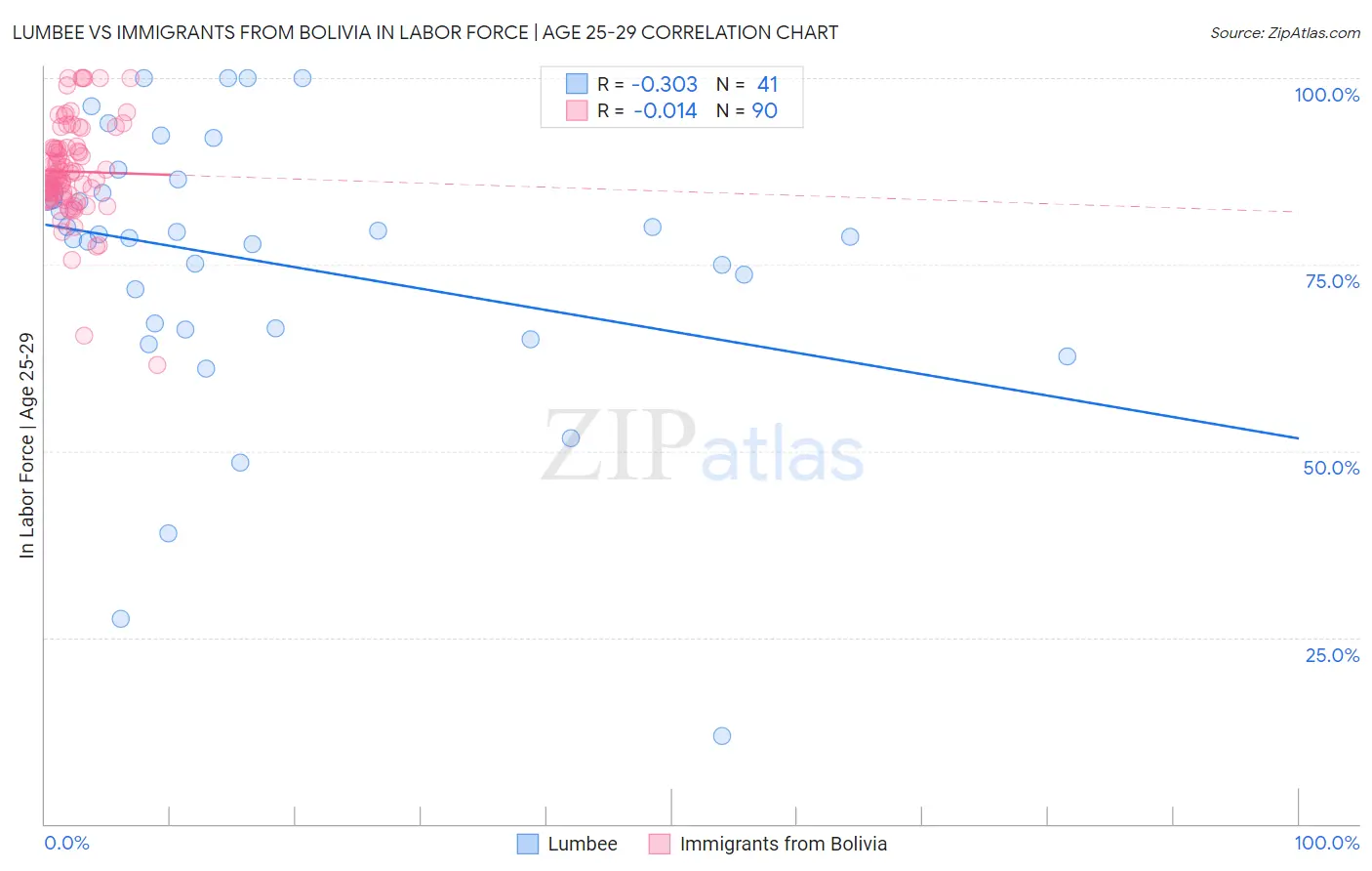 Lumbee vs Immigrants from Bolivia In Labor Force | Age 25-29