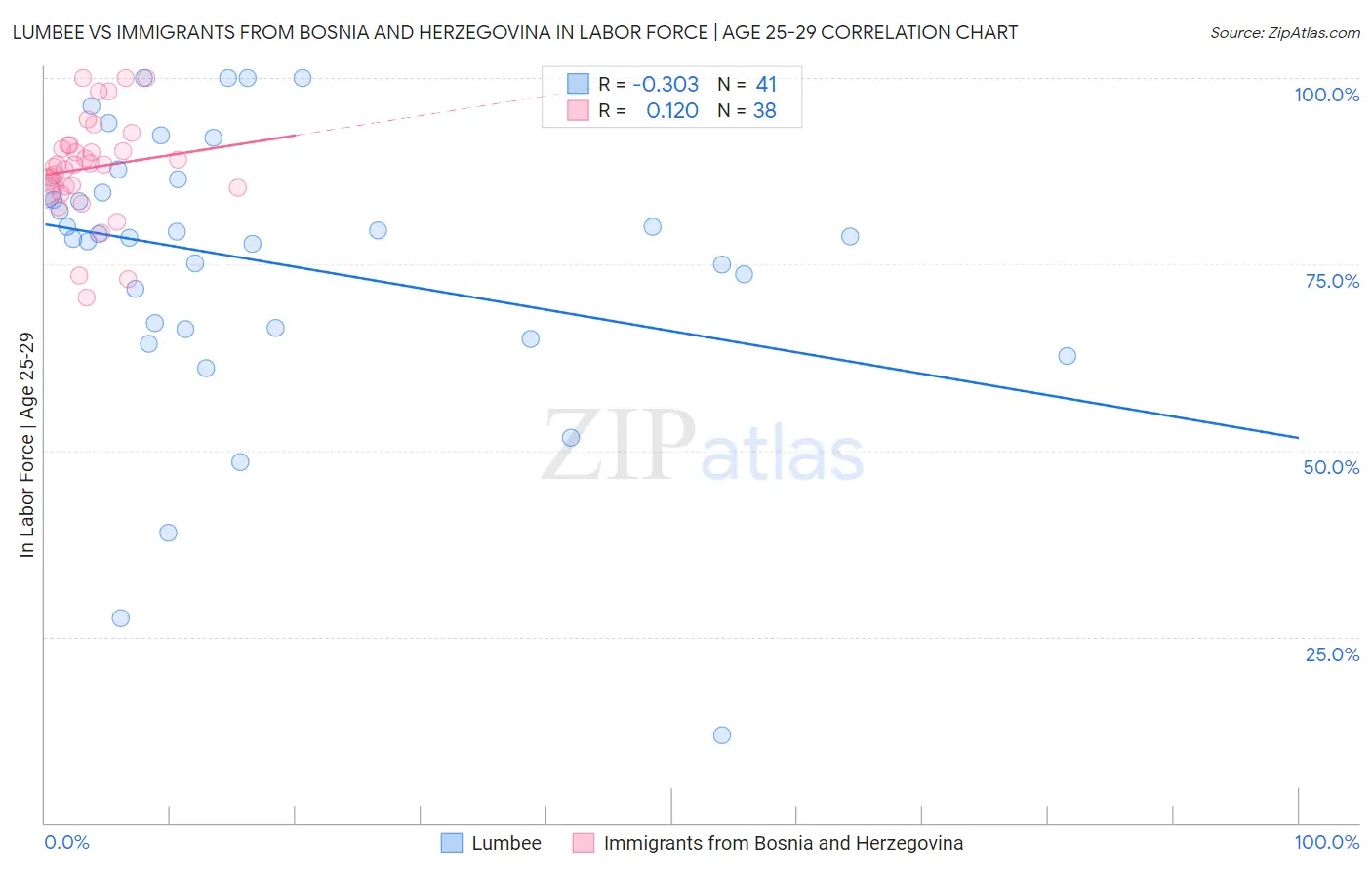 Lumbee vs Immigrants from Bosnia and Herzegovina In Labor Force | Age 25-29